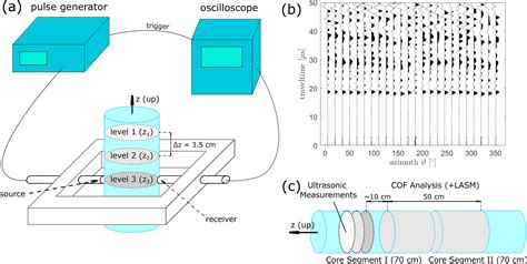 ultrasonic ice velocity